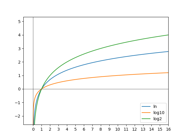 The Basics Of Logarithms With Examples David Hamann